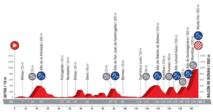 Basque Country Vuelta a España