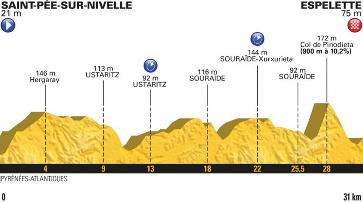 Basque Country Tour de France