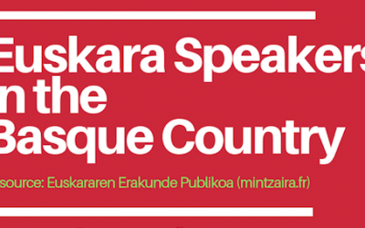 How Many People in the Basque Country Actually Speak Euskara?